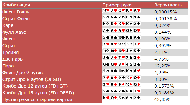 Где в россии играть в покер. Шансы выпадения комбинаций в покере. Таблица вероятности комбинаций в покере холдем. Вероятность комбинаций в покере. Вероятность выпадения покерных комбинаций.